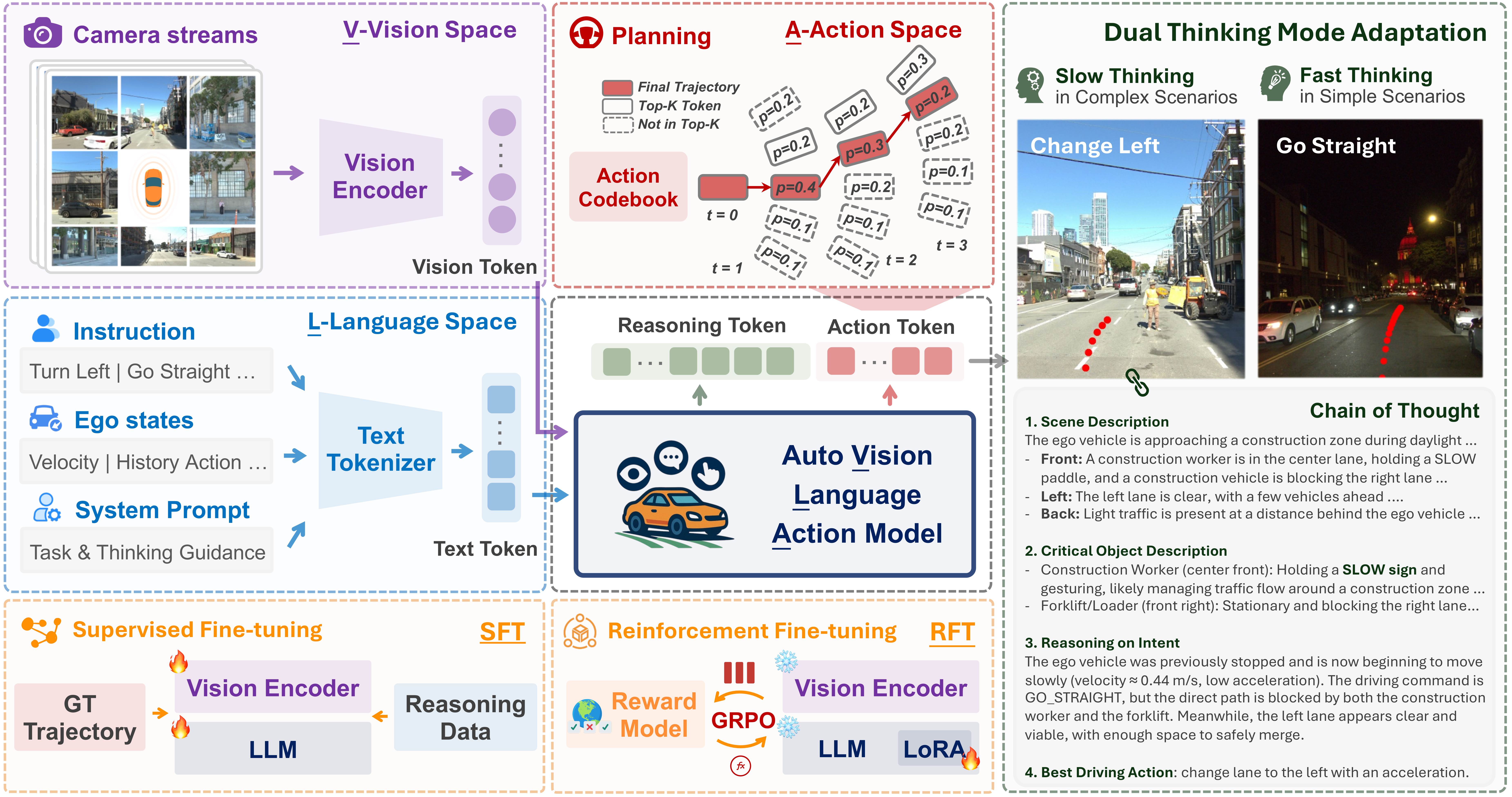 AutoVLA Framework Diagram