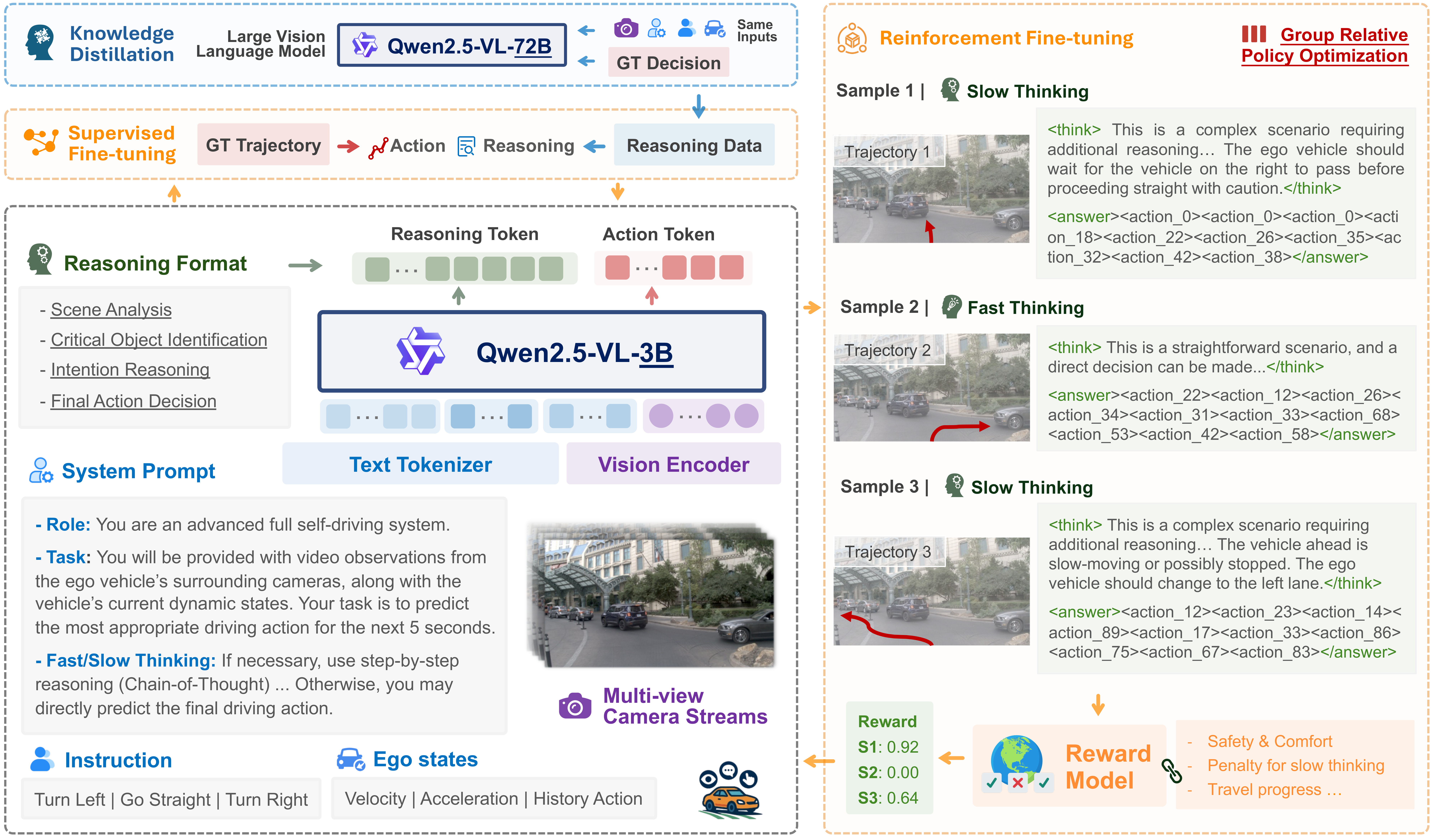 AutoVLA Framework and Training Strategy